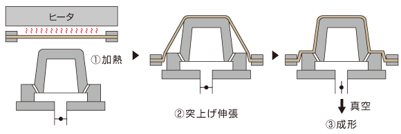 真空成形の工程図