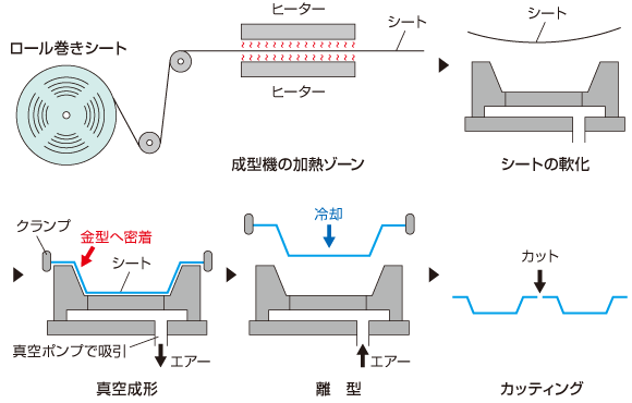 連続真空成形の工程図